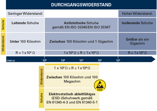 Unterschied zwischen Antistatik und ESD